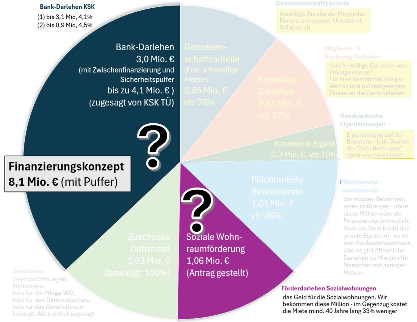 Kuchengrafik_KSK-u-L-Bank_nicht-grau_Fragezeichen